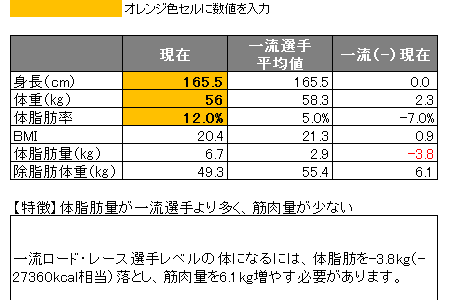 筋肉増やして脂肪減らせ