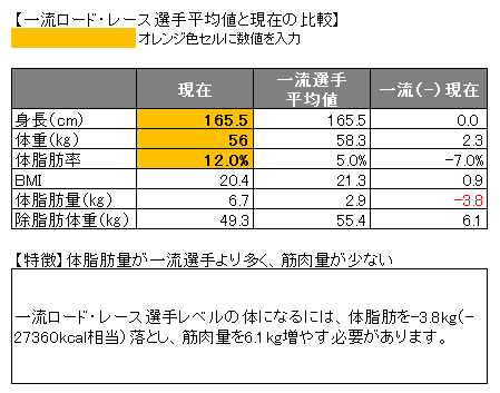 筋肉増やして脂肪減らせ アフログ