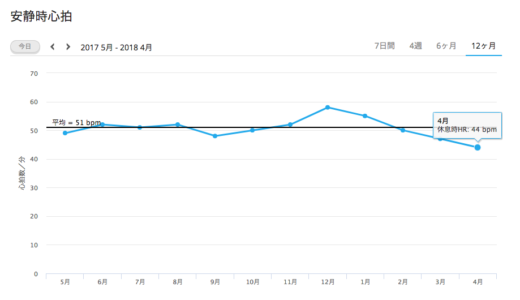 安静時心拍数が過去最低に